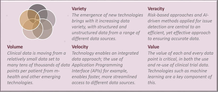 Clinical data management approach